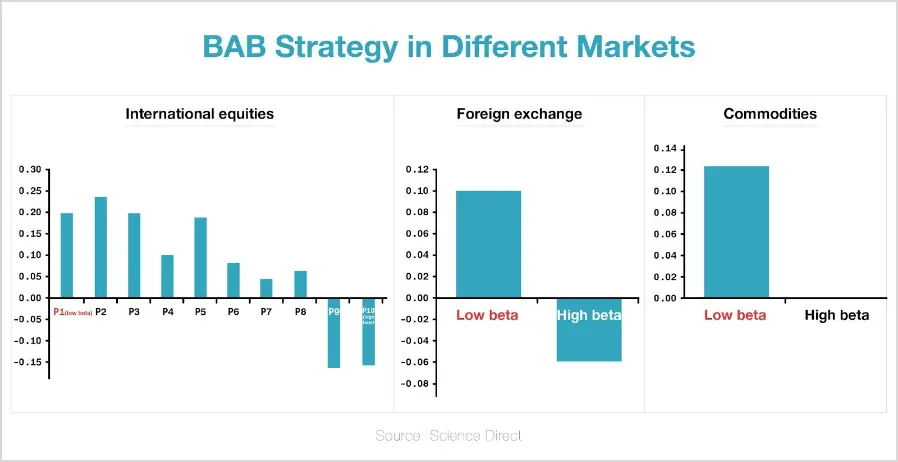 Betting Against Beta img-2